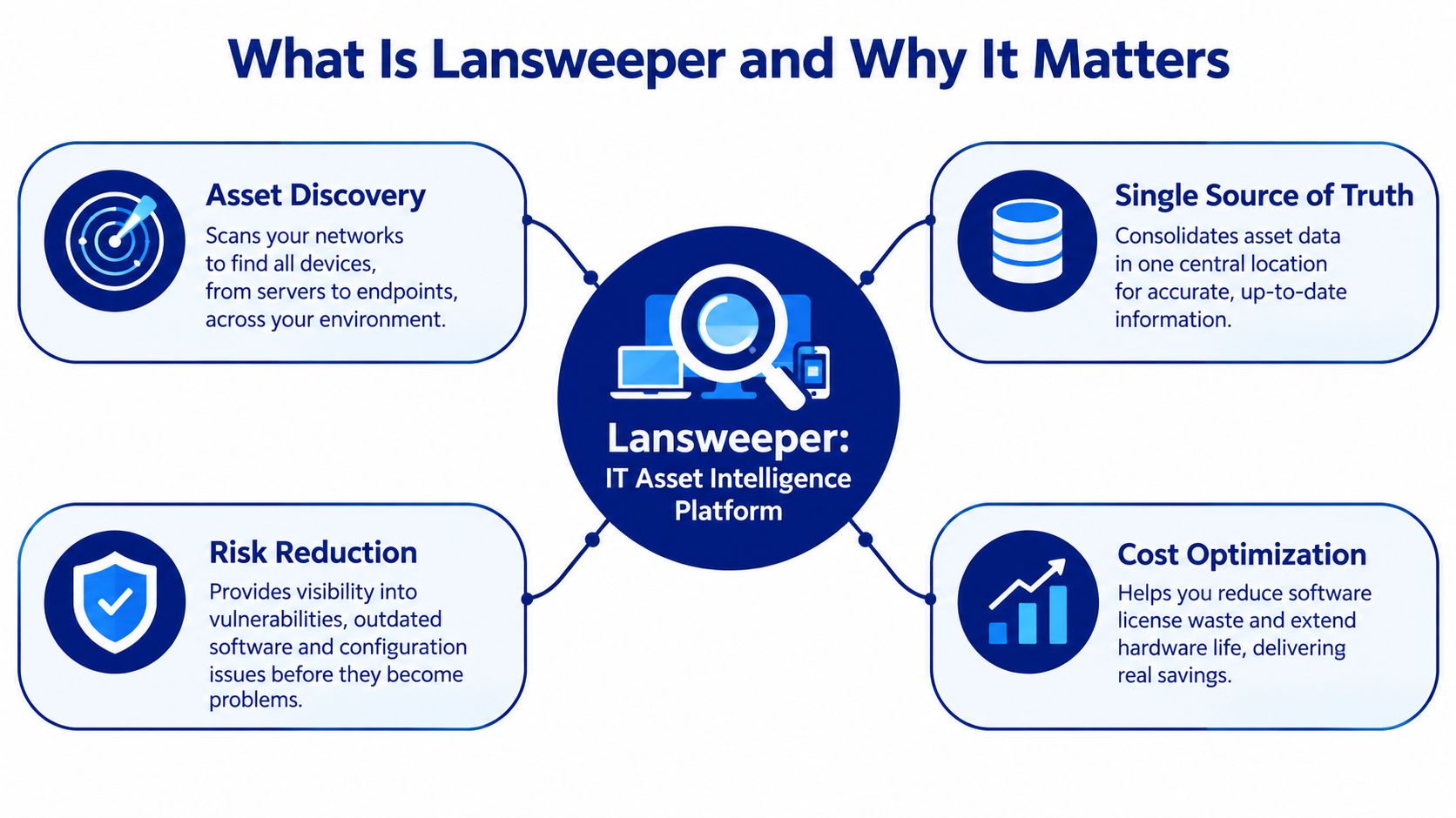 A diagram illustrating the Lansweeper IT asset intelligence platform features including asset discovery, risk reduction, and cost optimization.