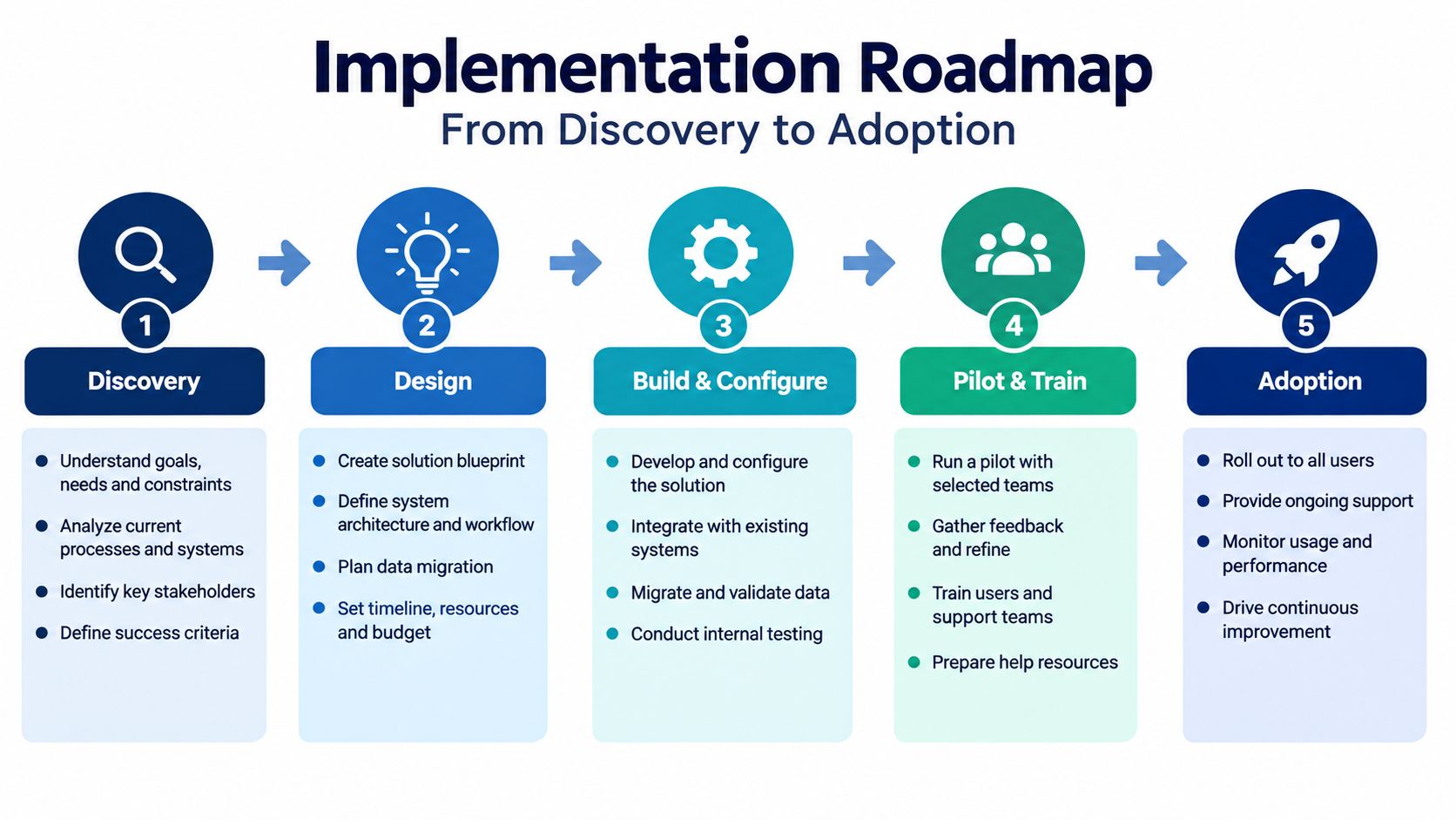 A five-step roadmap infographic titled Implementation Roadmap detailing the stages from discovery to user adoption.