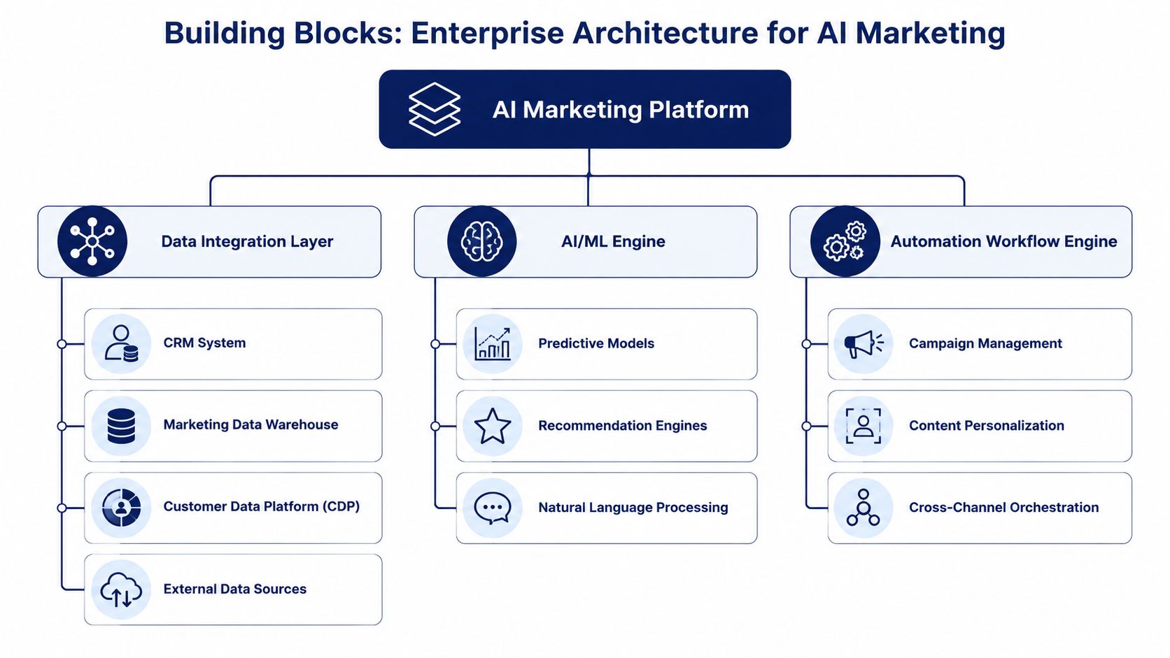 A diagram illustrating the enterprise architecture building blocks for an AI powered marketing automation platform.