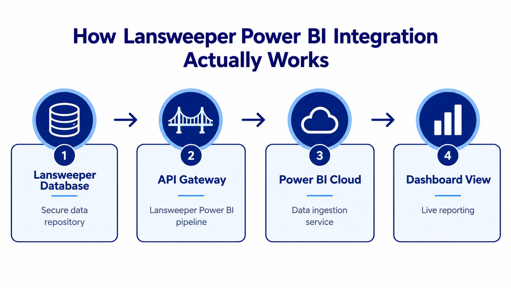 A diagram illustrating the four-step workflow for integrating Lansweeper data into Power BI for reporting.