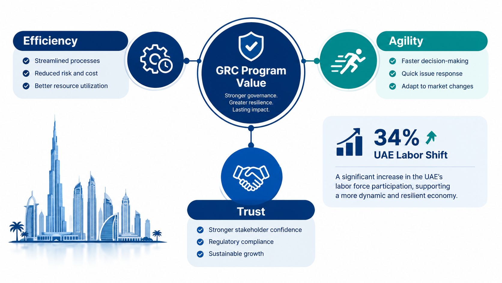 A diagram illustrating GRC program value showing benefits of efficiency, agility, and trust in a business context.