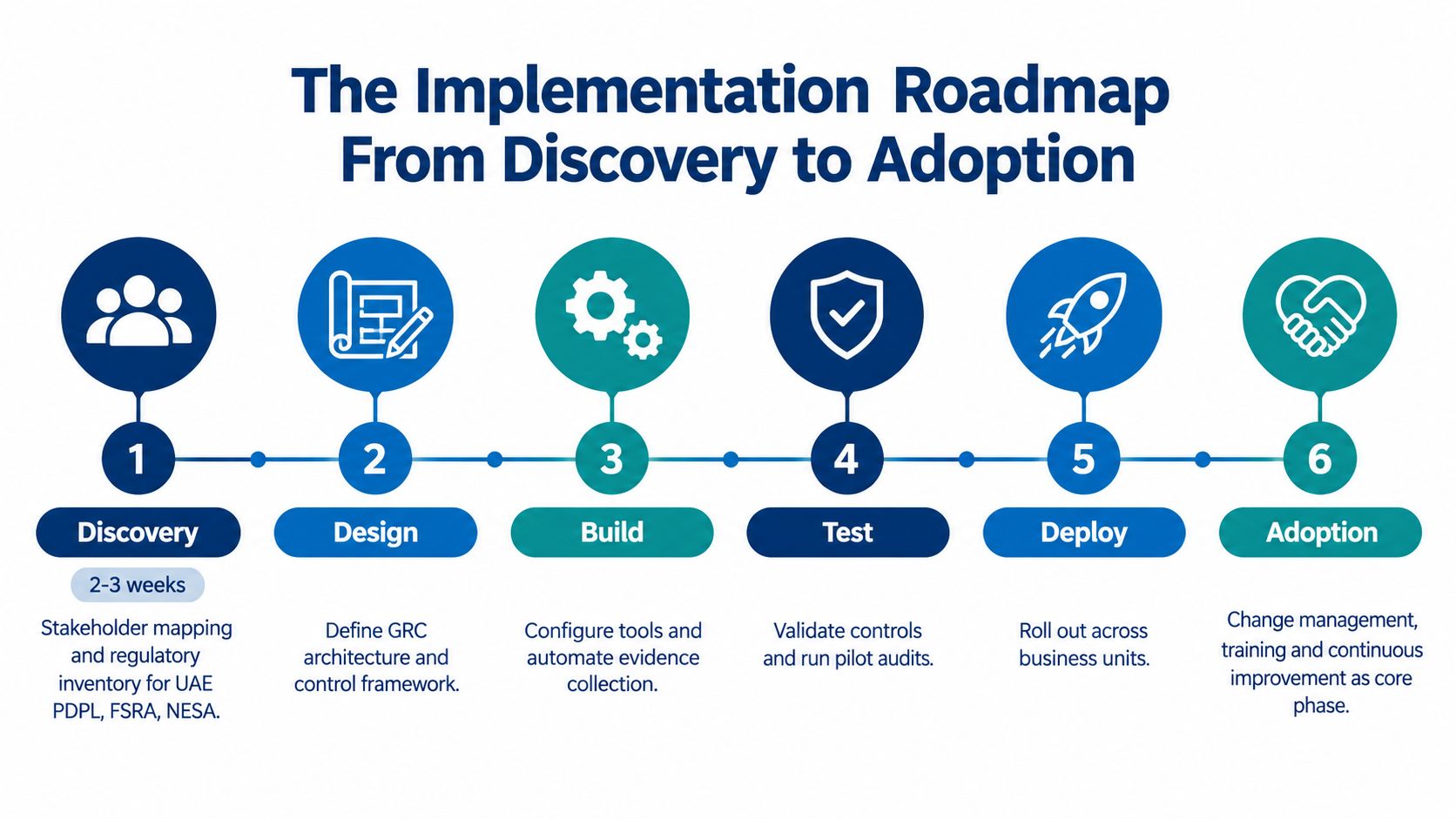 A six-step implementation roadmap diagram showing the process from discovery to adoption for GRC security projects.