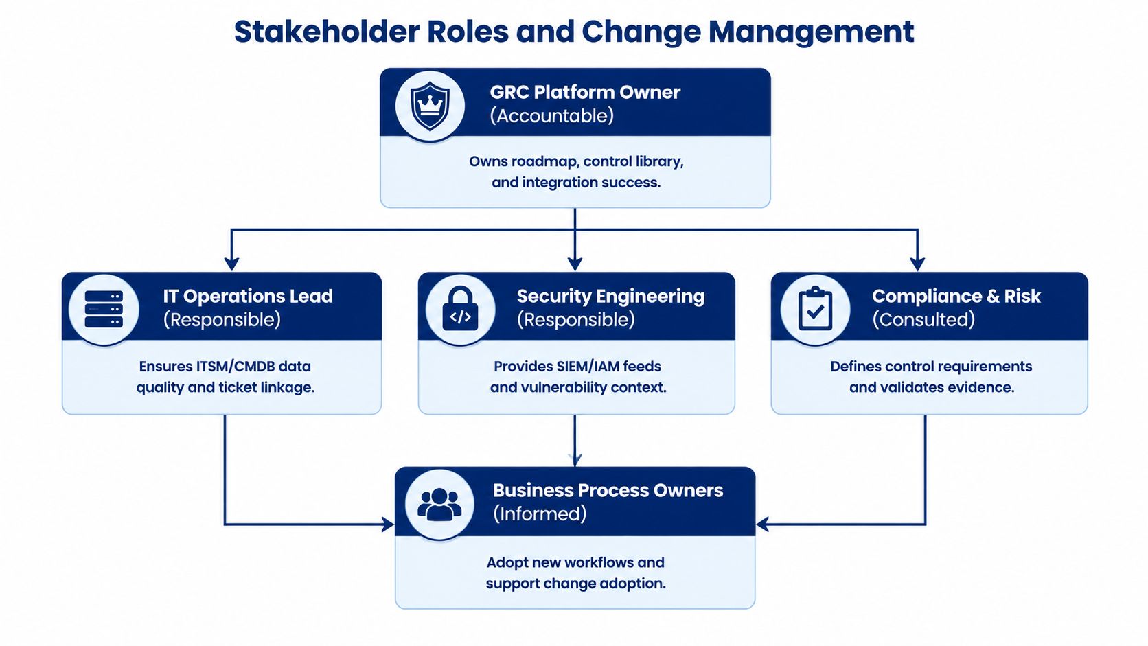 A diagram illustrating stakeholder roles and responsibilities in a GRC platform integration and change management process.