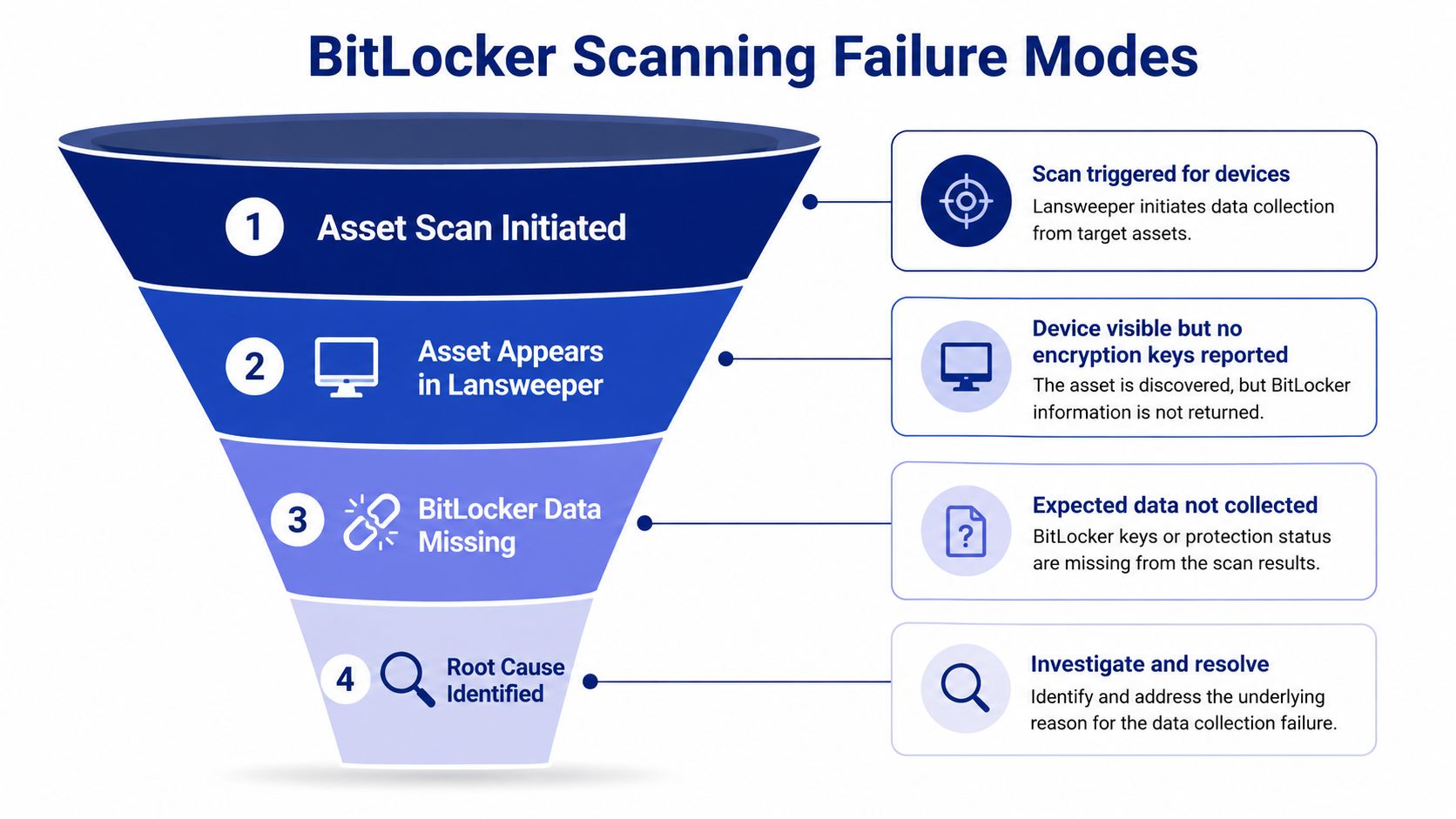 A funnel diagram explaining the four-step failure modes encountered during BitLocker scanning processes in Lansweeper.