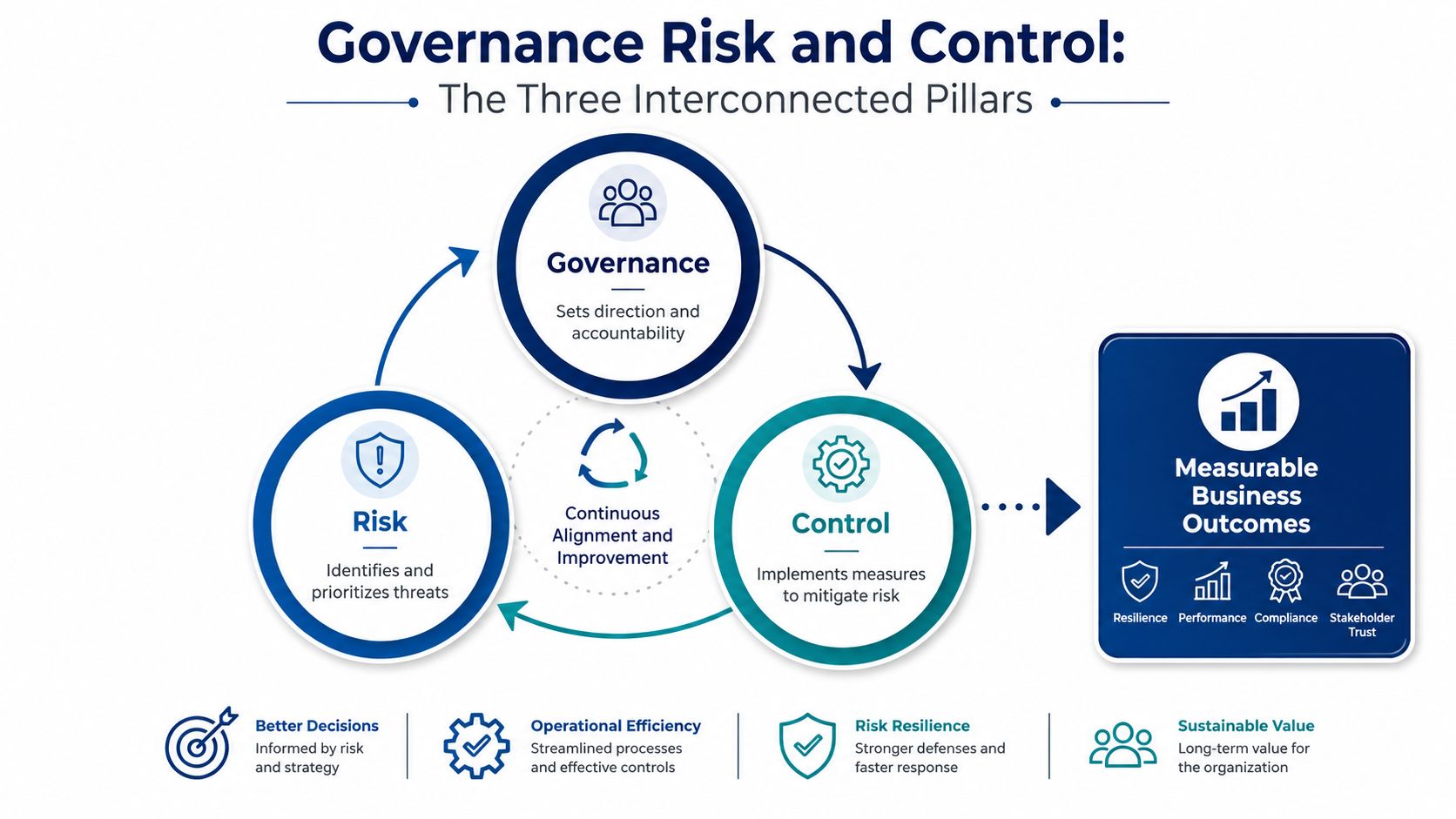 A diagram illustrating the three interconnected pillars of governance, risk, and control for business success.