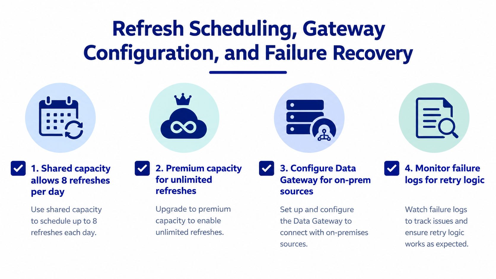 An infographic showing four steps for refresh scheduling, gateway configuration, and failure recovery in Power BI.