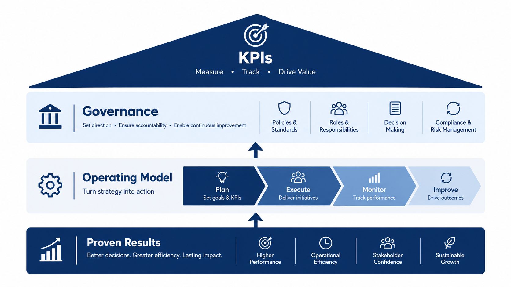 A diagram representing a business framework with KPIs, Governance, Operating Model, and Proven Results in a tiered structure.