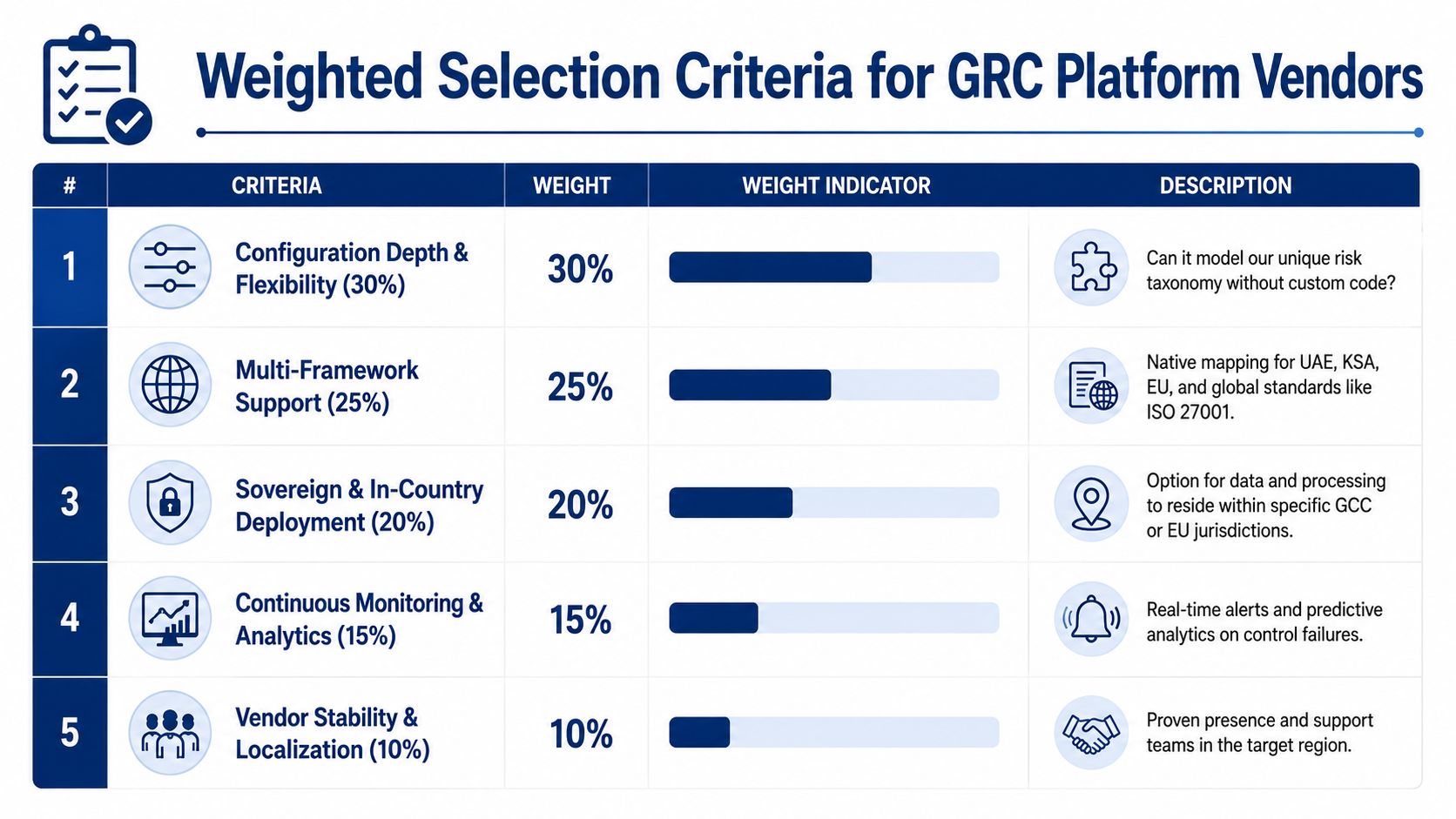 A table outlining weighted selection criteria for choosing a governance, risk, and compliance platform vendor.