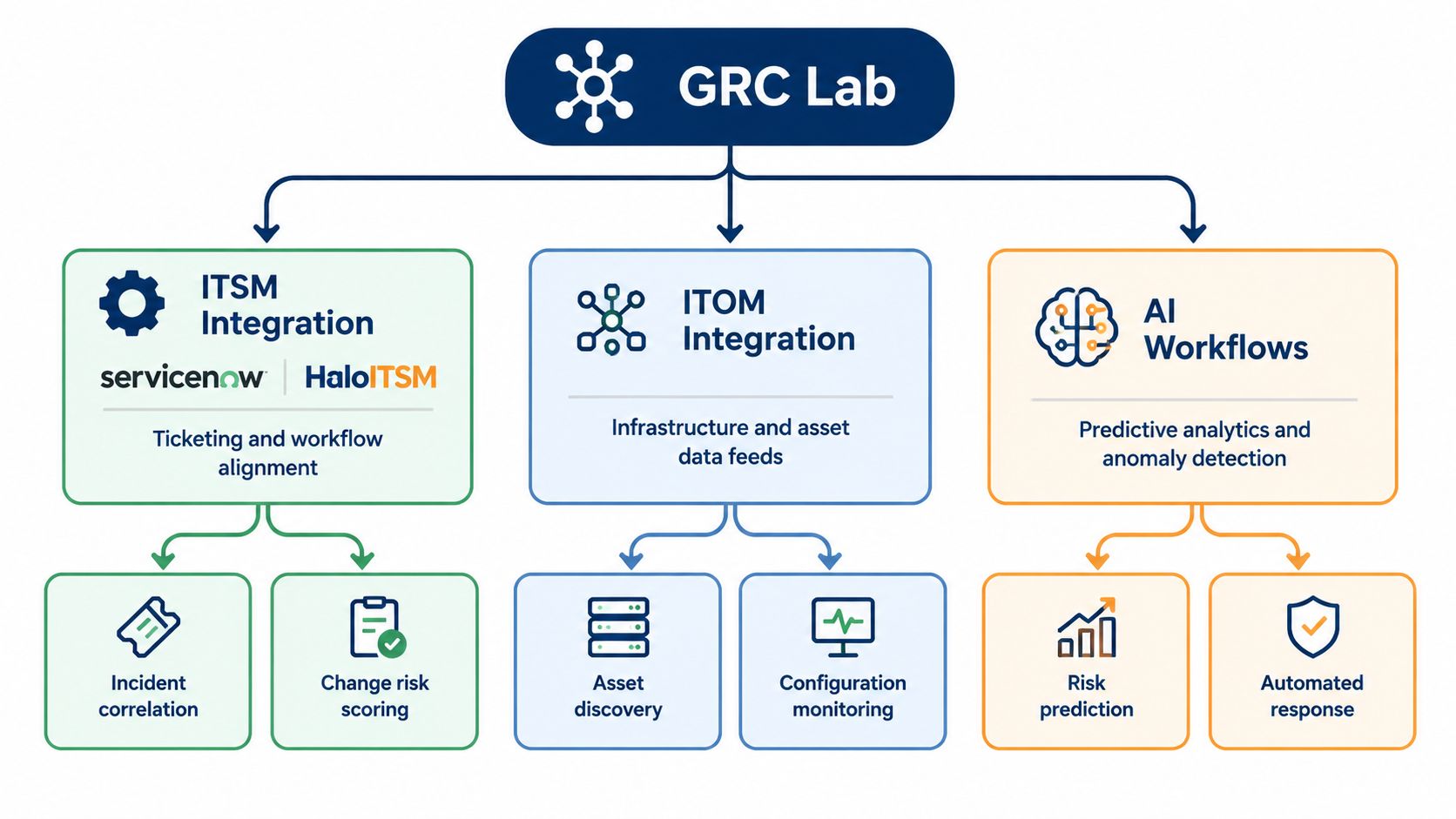 A diagram illustrating the GRC Lab framework, showing ITSM, ITOM integrations, and AI workflows with specific functions.