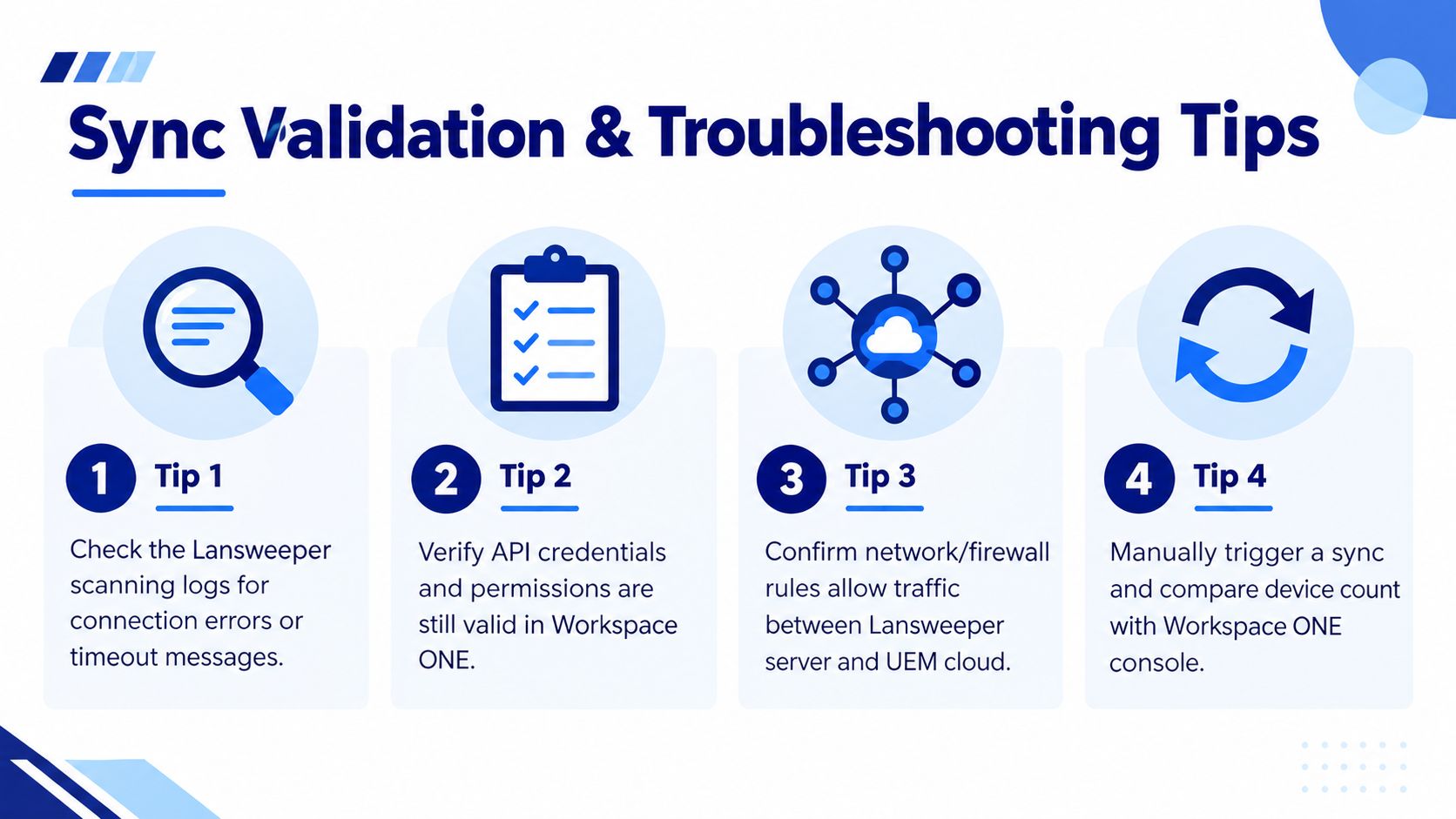 A four-step infographic providing troubleshooting tips for resolving sync issues between Lansweeper and Workspace ONE.