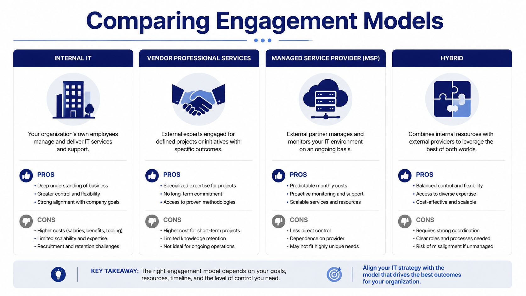 A comparison chart outlining four IT engagement models: Internal IT, Vendor Professional Services, Managed Service Providers, and Hybrid.