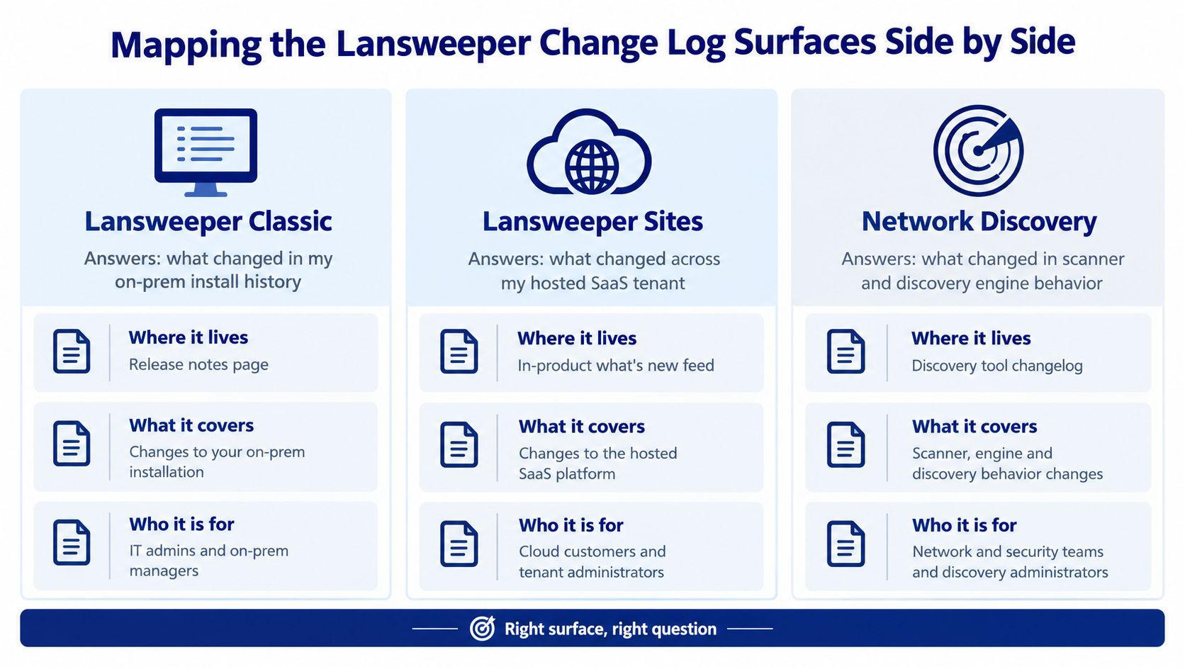 A comparison chart outlining Lansweeper's three change log surfaces for on-prem, SaaS, and network discovery.