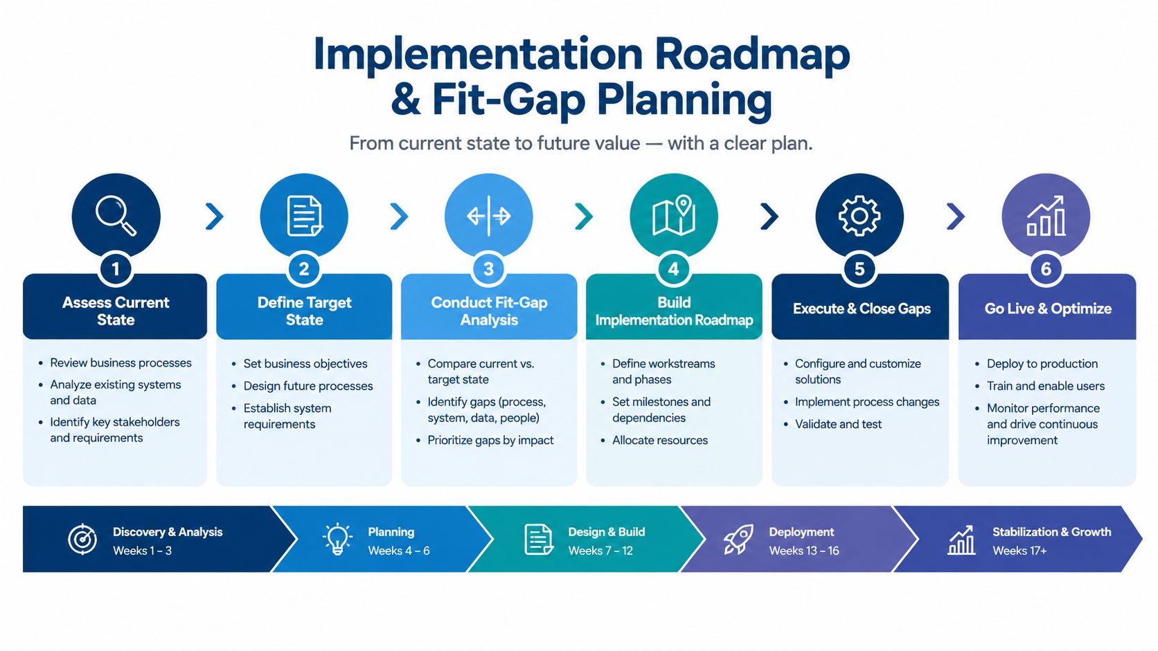 A six-step implementation roadmap and fit-gap planning diagram illustrating the transition from current state to future value.