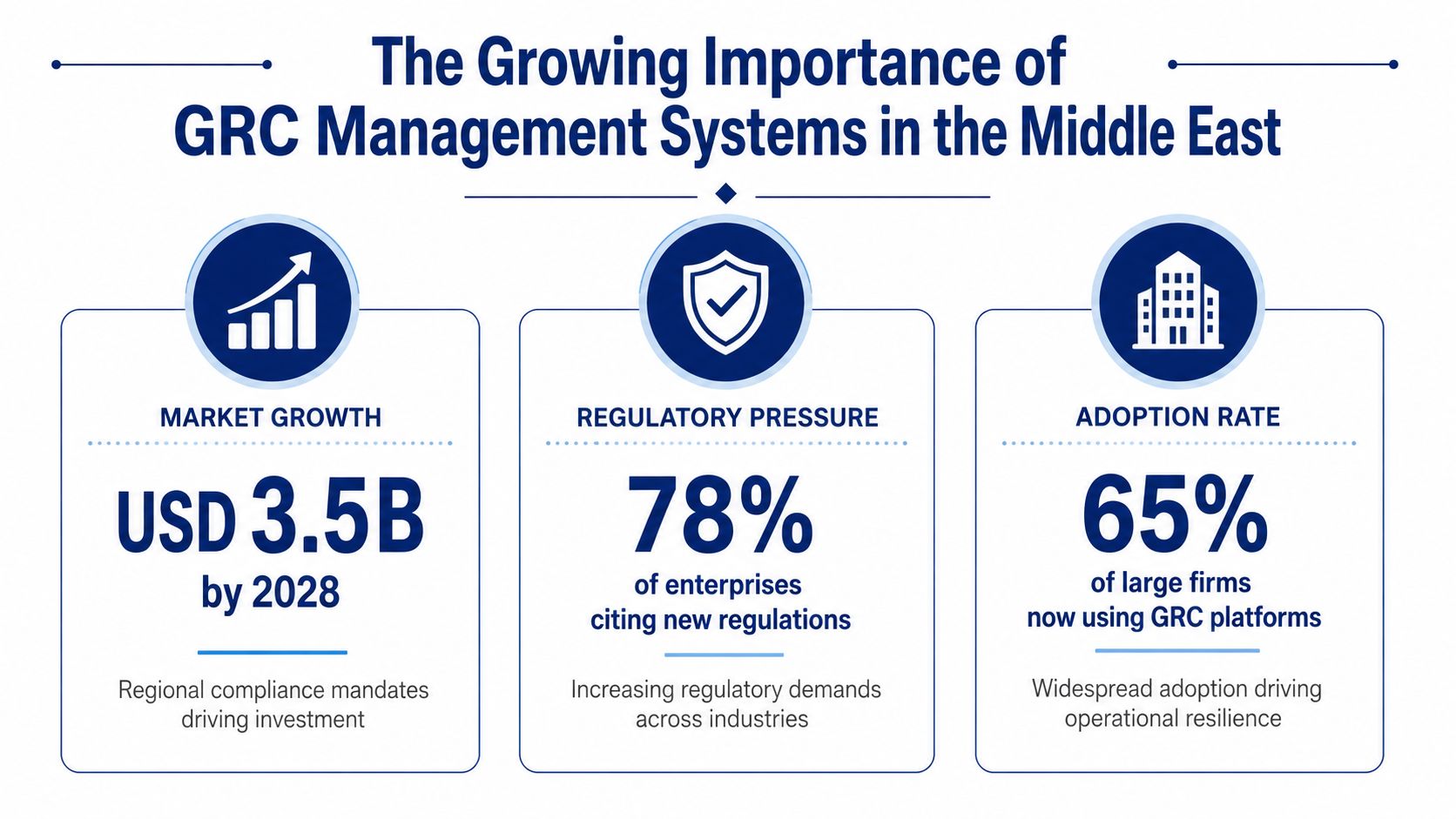 An infographic showing the growth of GRC management systems in the Middle East with key statistics.