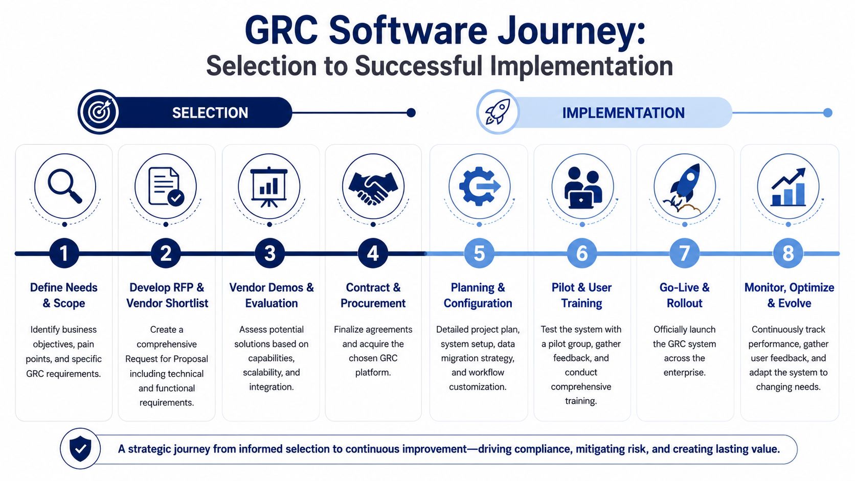 A professional infographic outlining the eight-step journey from GRC software selection to successful organizational implementation.