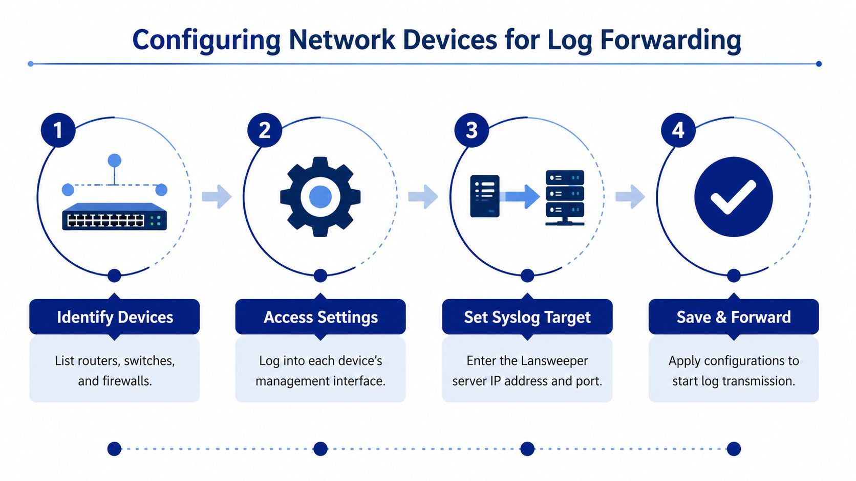 A four-step infographic illustrating the process of configuring network devices for Syslog forwarding to a Lansweeper server.