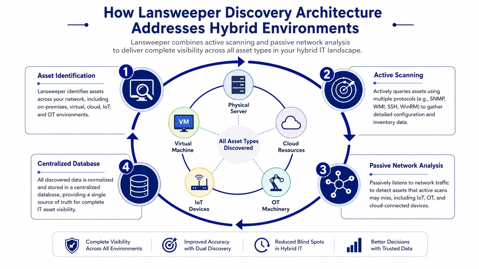A diagram illustrating how Lansweeper discovery architecture provides visibility across hybrid IT environments through four key stages.