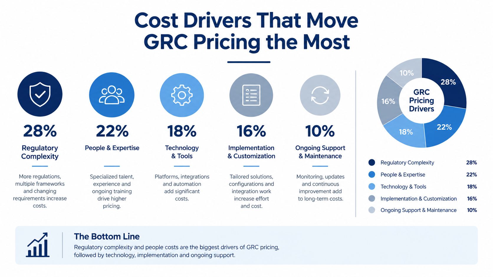A chart showing GRC pricing cost drivers, including regulatory complexity, people, technology, implementation, and ongoing support.
