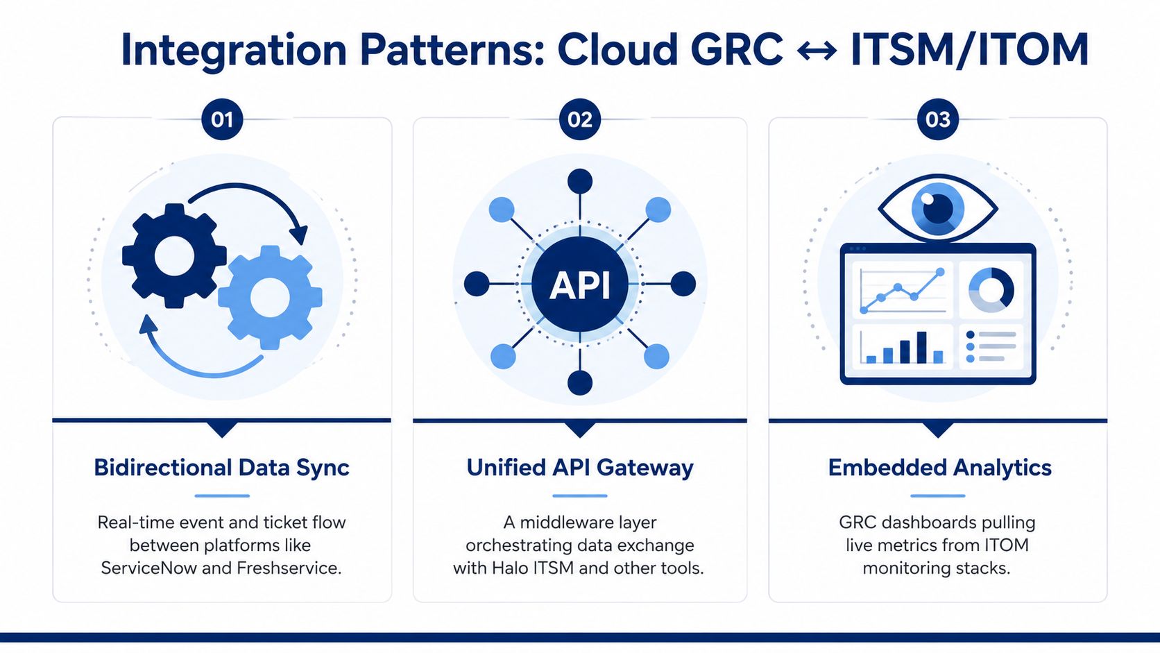 A diagram illustrating three key integration patterns for connecting Cloud GRC with ITSM and ITOM systems.