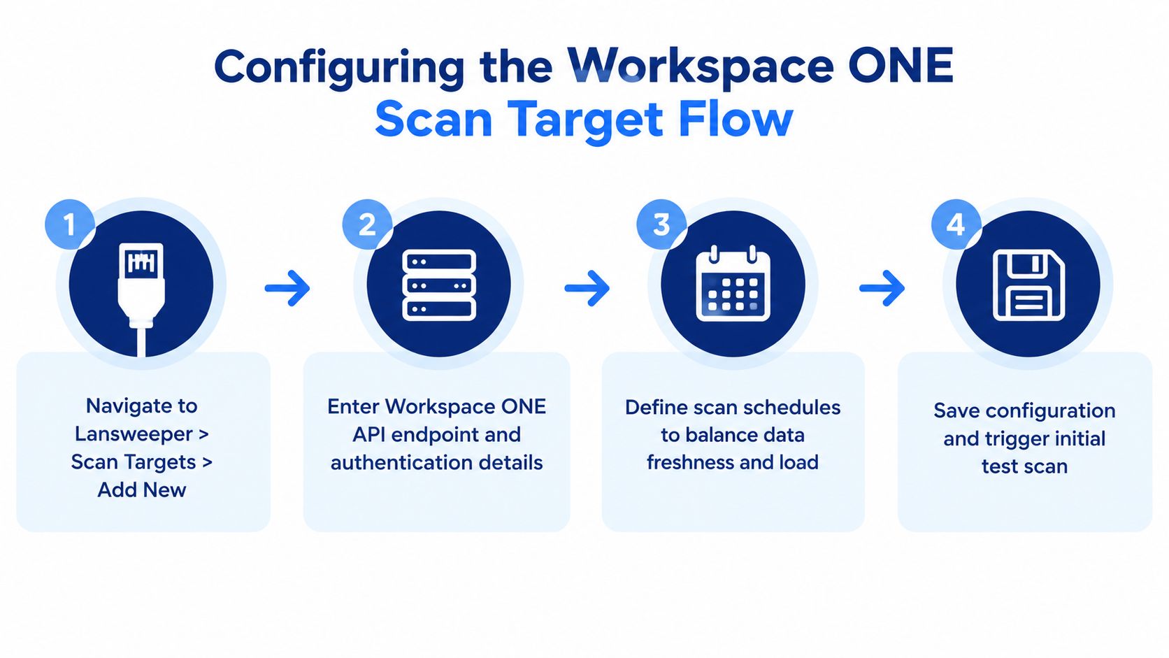 A four step infographic illustrating how to configure the Workspace ONE scan target flow in Lansweeper software.