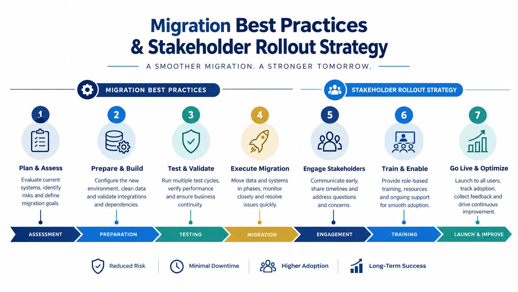 A diagram outlining a seven-step migration best practices and stakeholder rollout strategy for business systems.
