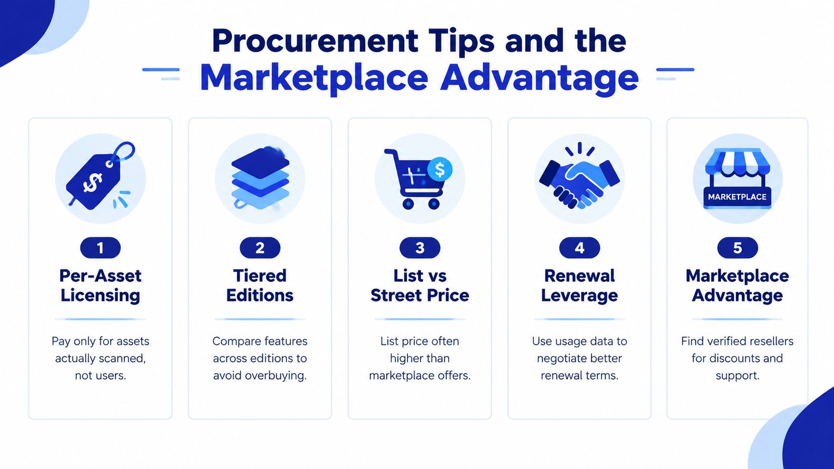 An infographic titled Procurement Tips and the Marketplace Advantage, outlining five strategic steps for software purchasing and licensing.