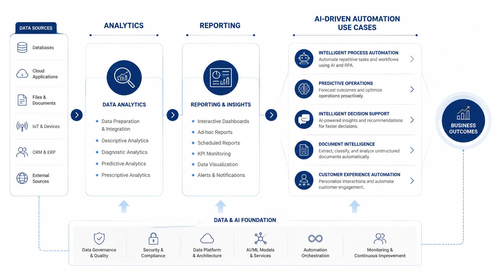 A comprehensive diagram illustrating a data-driven business architecture from data sources to final business outcomes.