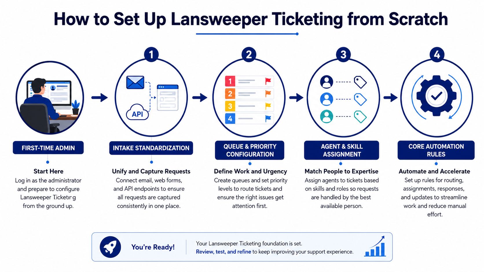 A four-step infographic showing how to set up Lansweeper ticketing system, from initial intake to automation.
