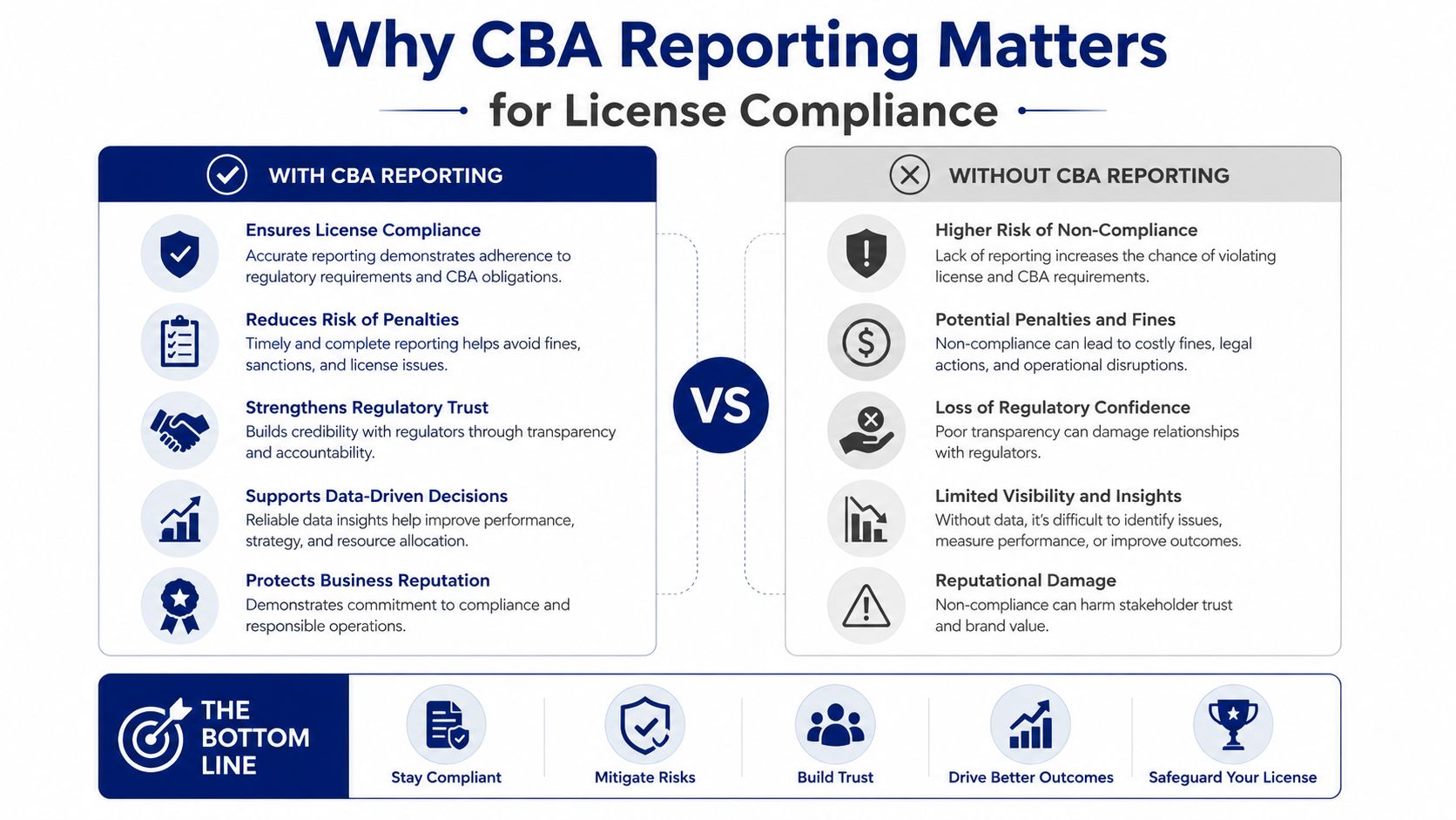 An infographic comparing the benefits of CBA reporting versus the risks of not reporting for license compliance.