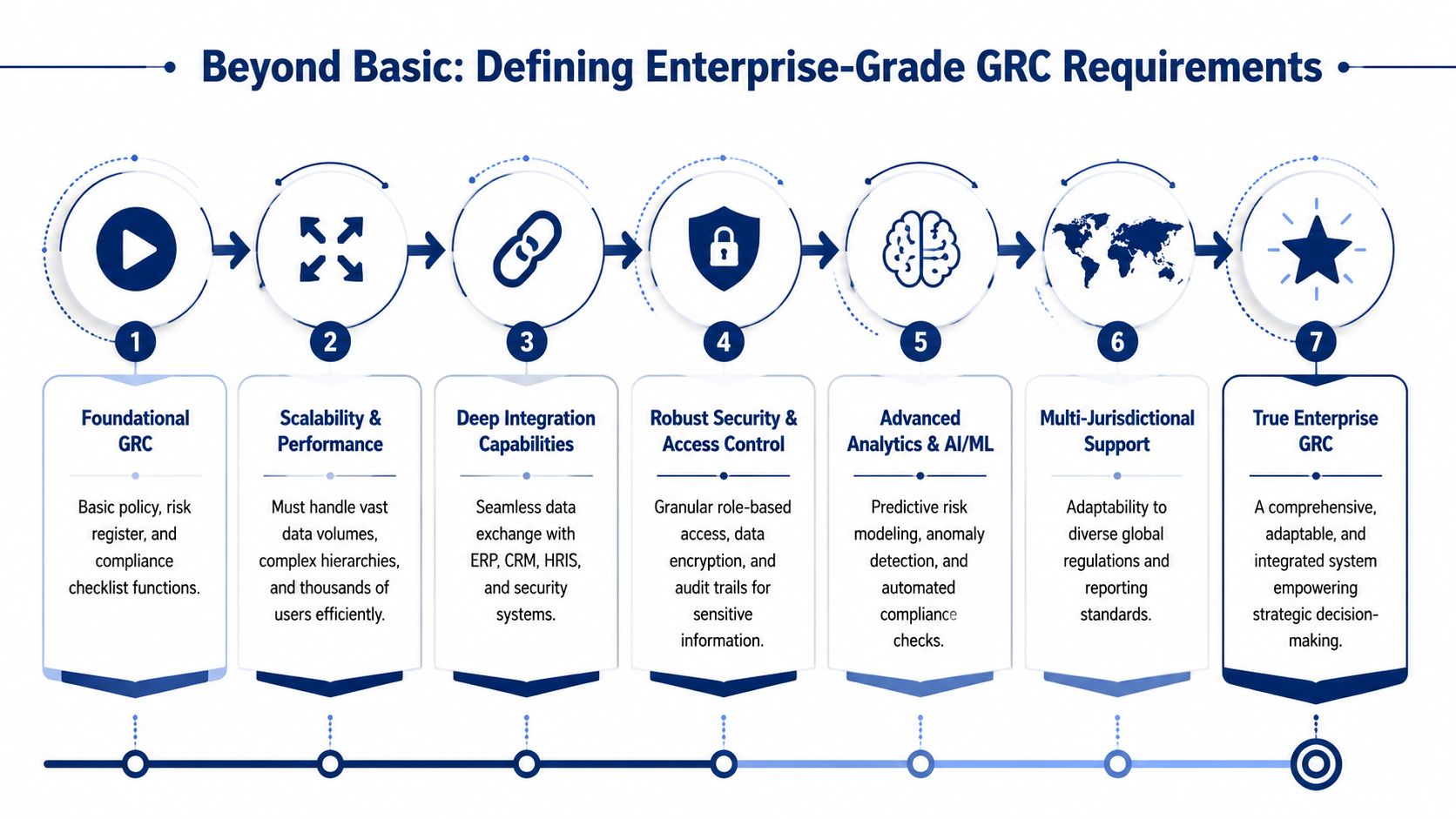 A seven-step infographic showing key requirements for defining enterprise-grade GRC software platforms for modern businesses.