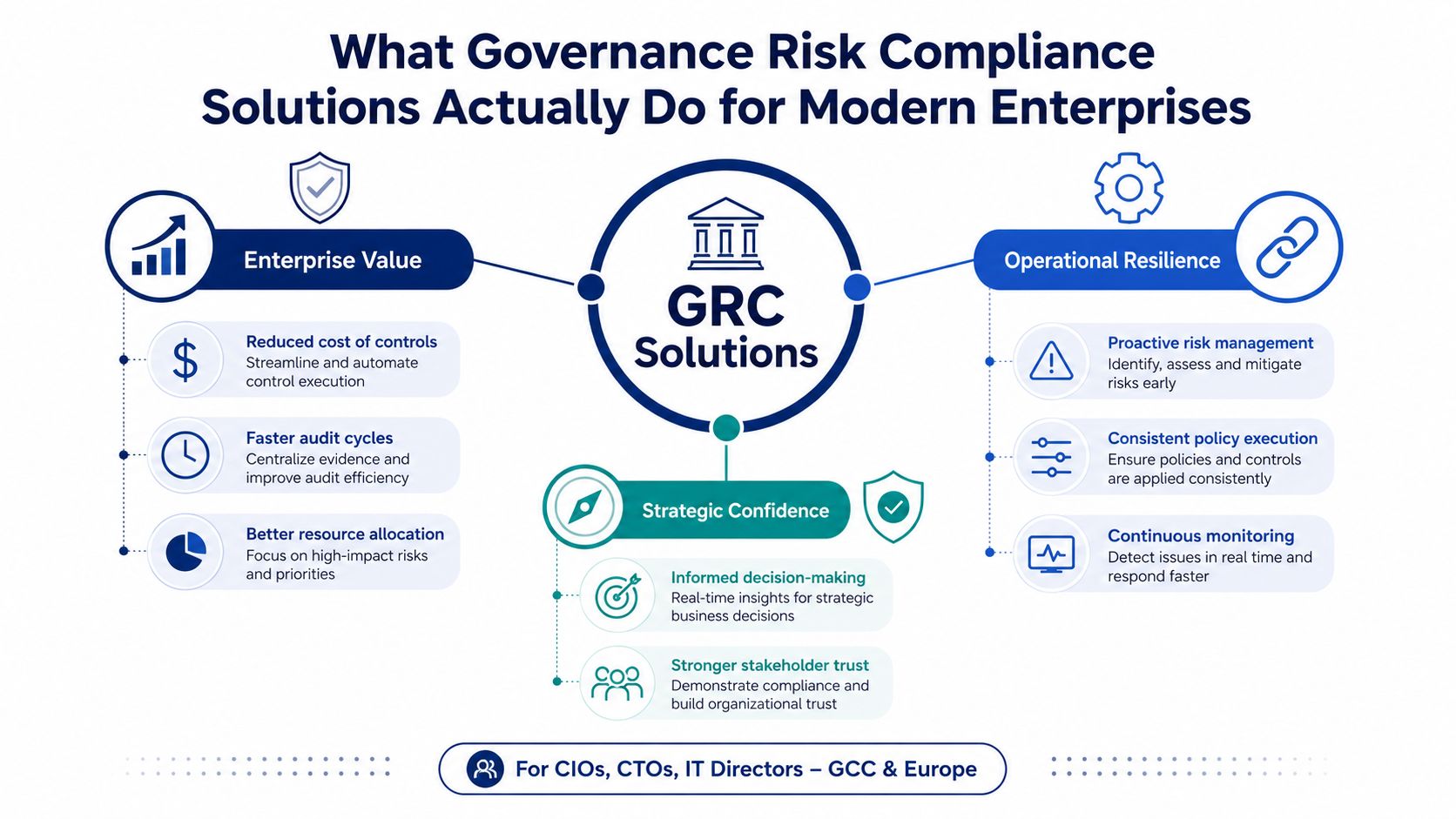 A diagram illustrating how Governance Risk Compliance (GRC) solutions provide enterprise value, operational resilience, and strategic confidence.