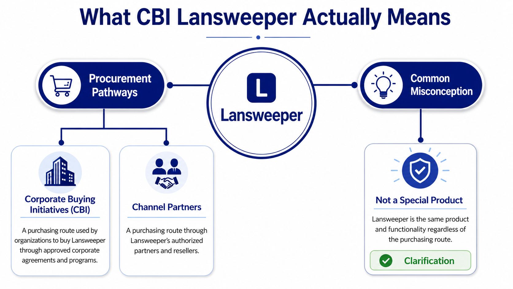 A diagram explaining Lansweeper procurement pathways including corporate buying initiatives and clarifying common product misconceptions.
