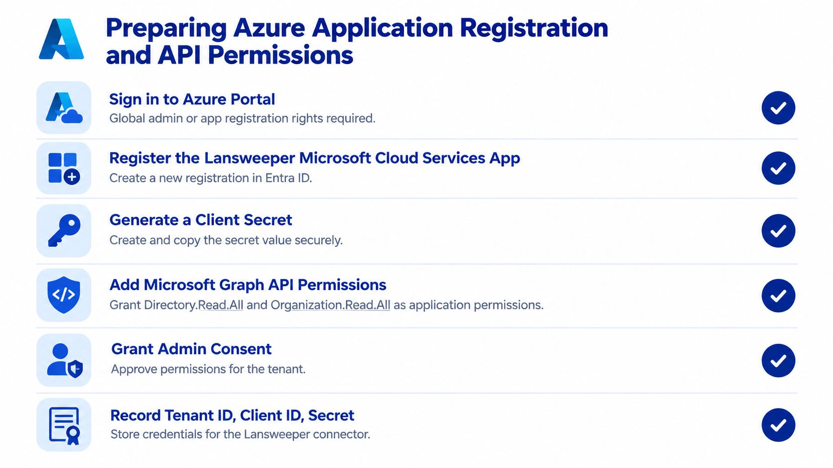 A checklist infographic outlining the steps to prepare Azure application registration and API permissions for Lansweeper.