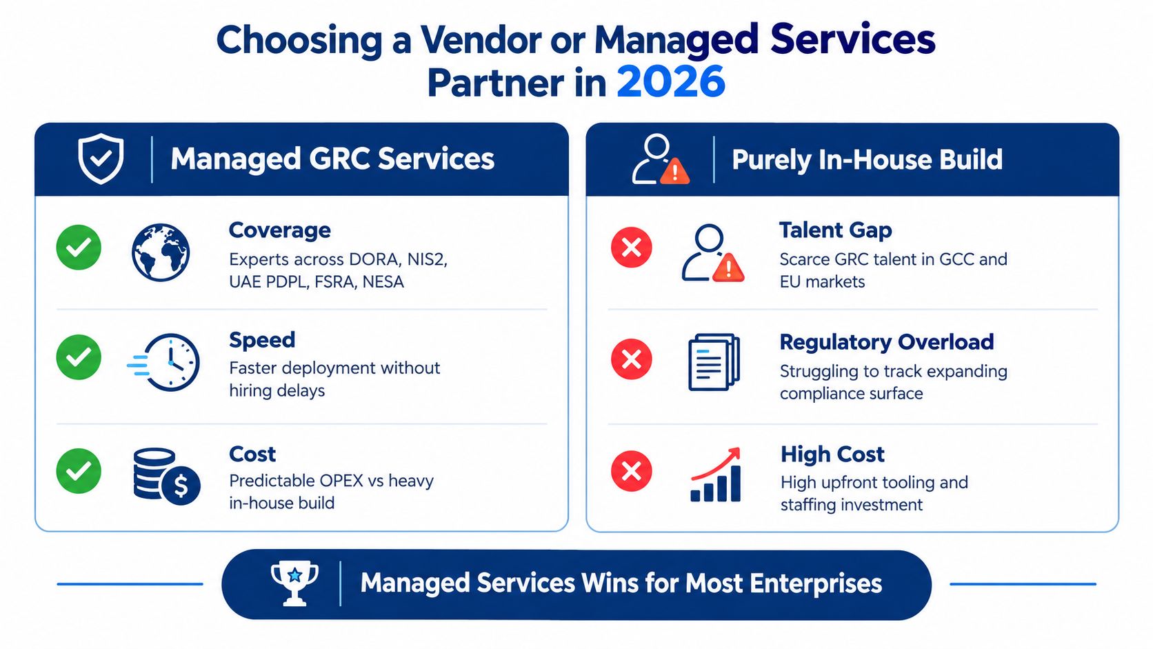 A comparison chart showing benefits of managed GRC services versus building an in-house GRC team for 2026.