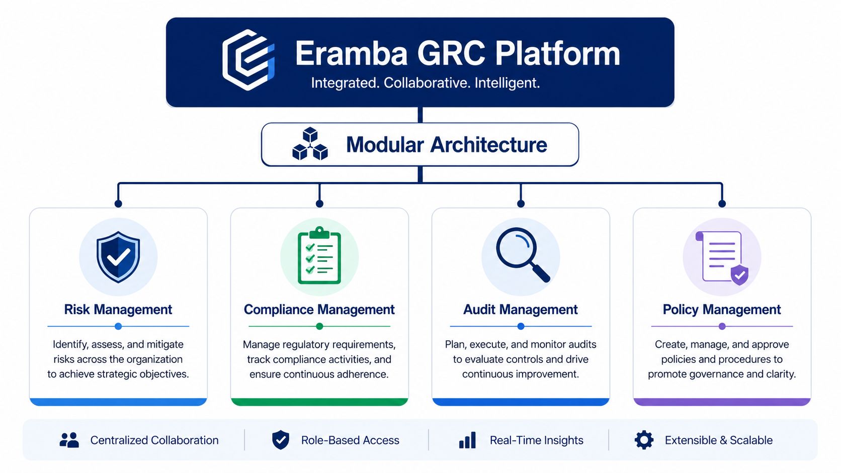 Eramba GRC platform diagram showing its modular architecture for risk, compliance, audit, and policy management software solutions.