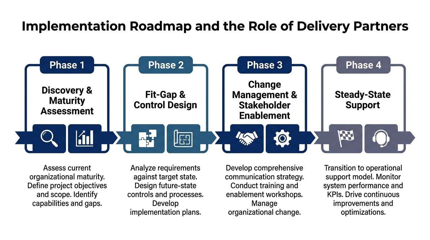 A four-phase implementation roadmap illustrating the structured process for delivery partners and organizational change management.
