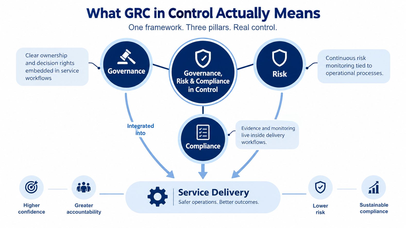 A diagram illustrating the three pillars of GRC in control, integrating governance, risk, and compliance into service delivery.