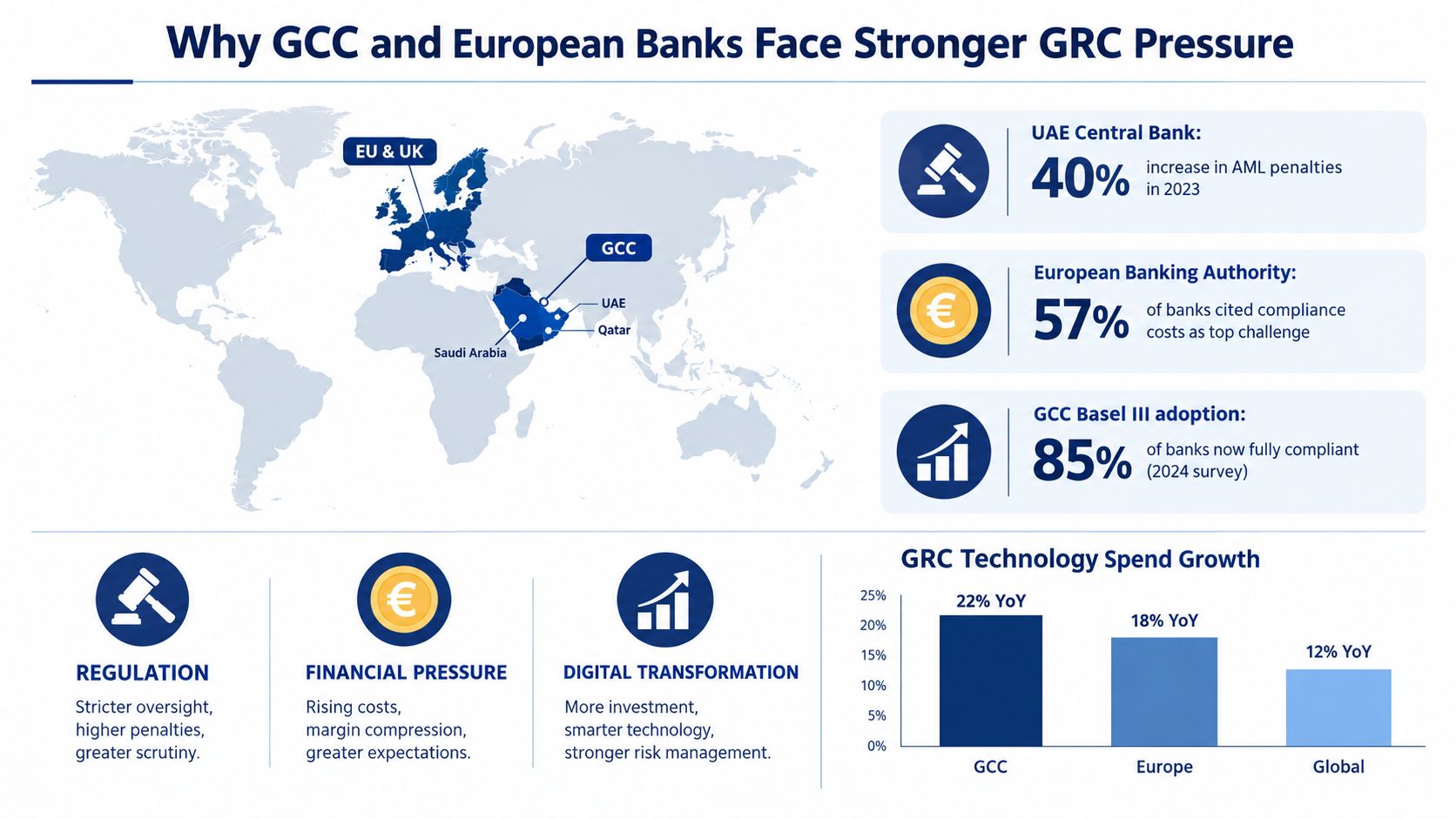 An infographic illustrating why GCC and European banks are facing increased regulatory, financial, and digital pressure.