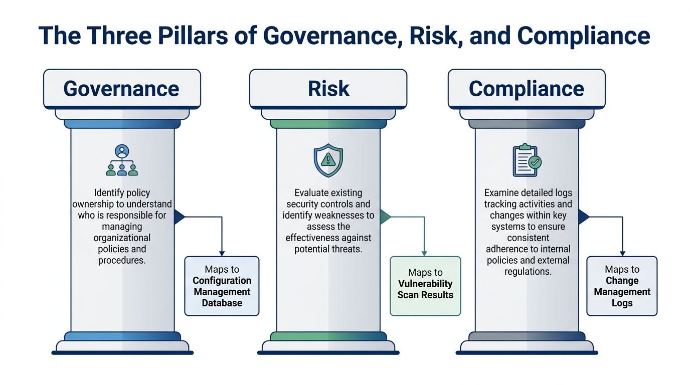An infographic showing the three pillars of governance, risk, and compliance with their respective data mapping.