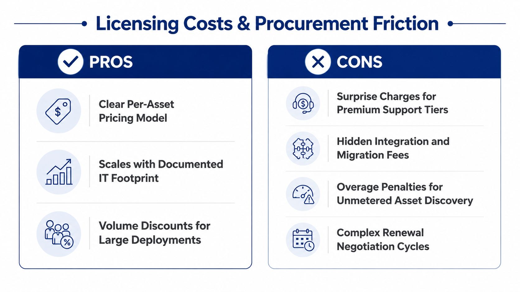A comparison chart outlining the pros and cons of licensing costs and procurement friction in IT management.