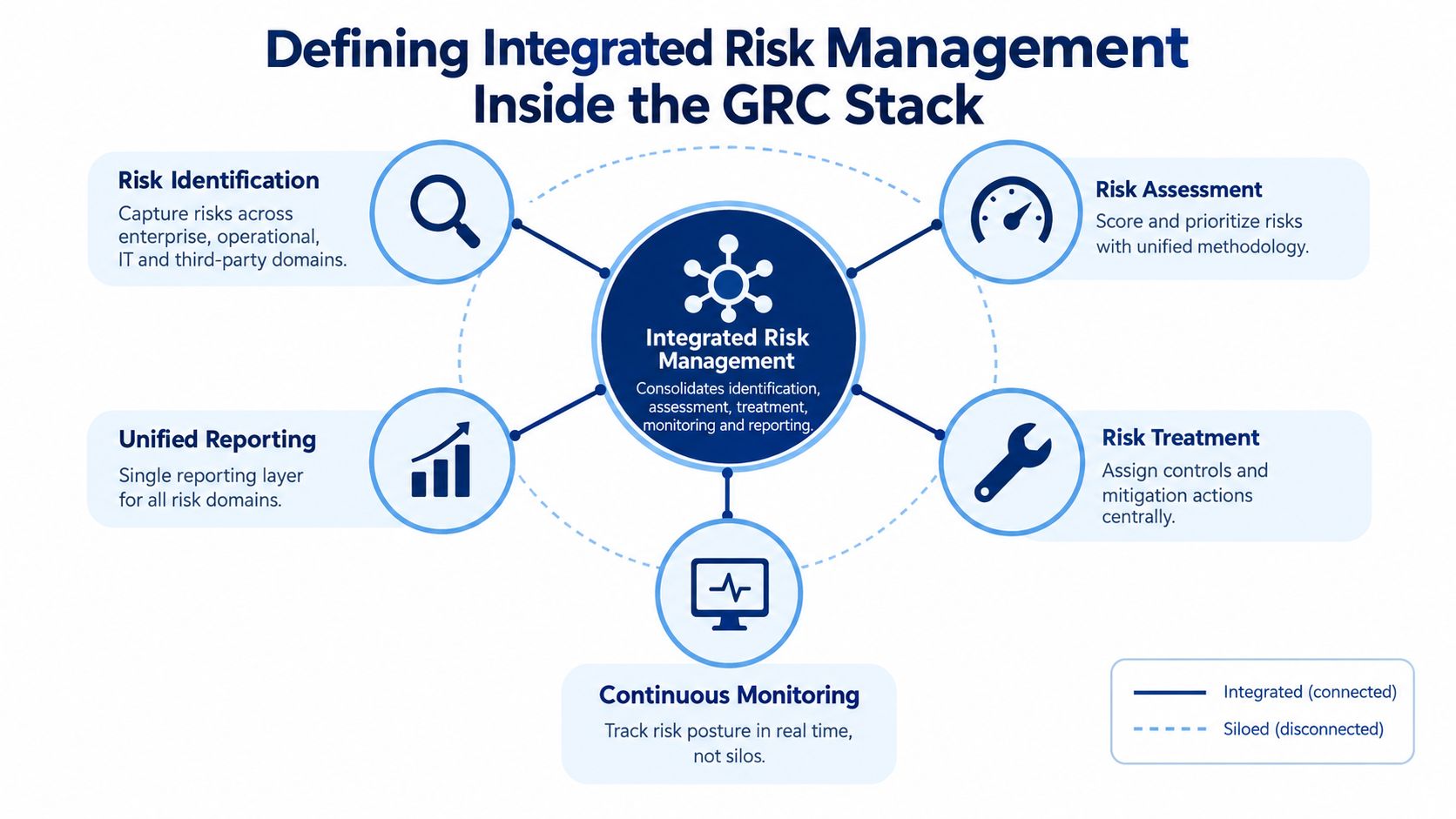 A diagram illustrating the core components of integrated risk management within a GRC business stack framework.
