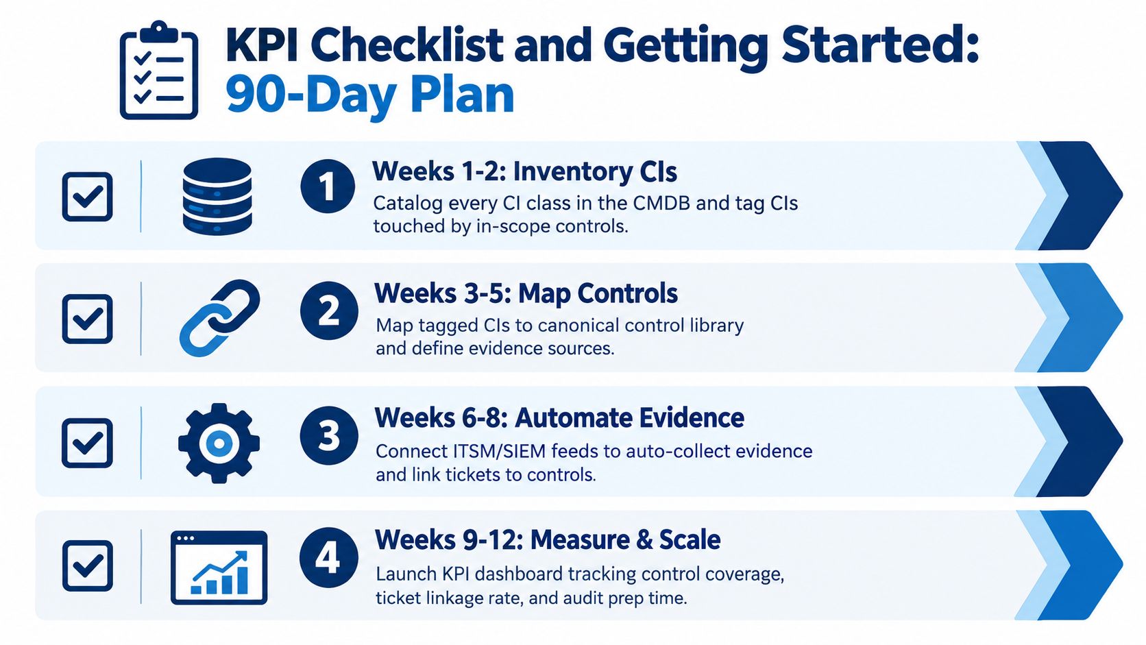 A 90-day plan infographic detailing four stages of GRC implementation including inventory, mapping, automation, and measurement.