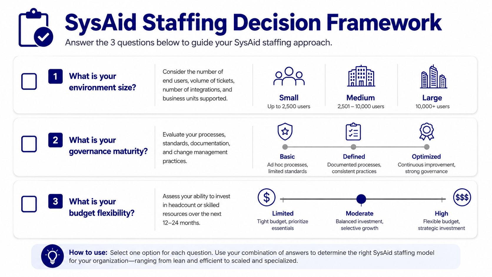 A diagram outlining the SysAid staffing decision framework with three key questions for organizational planning.
