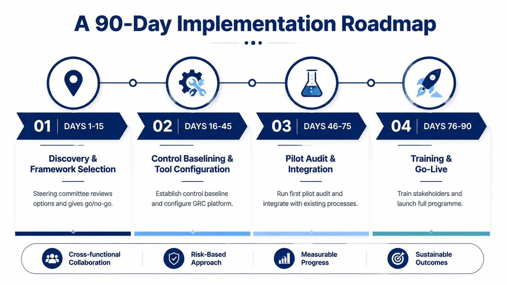 A 90-day implementation roadmap infographic detailing GRC project phases from discovery and tool configuration to final launch.