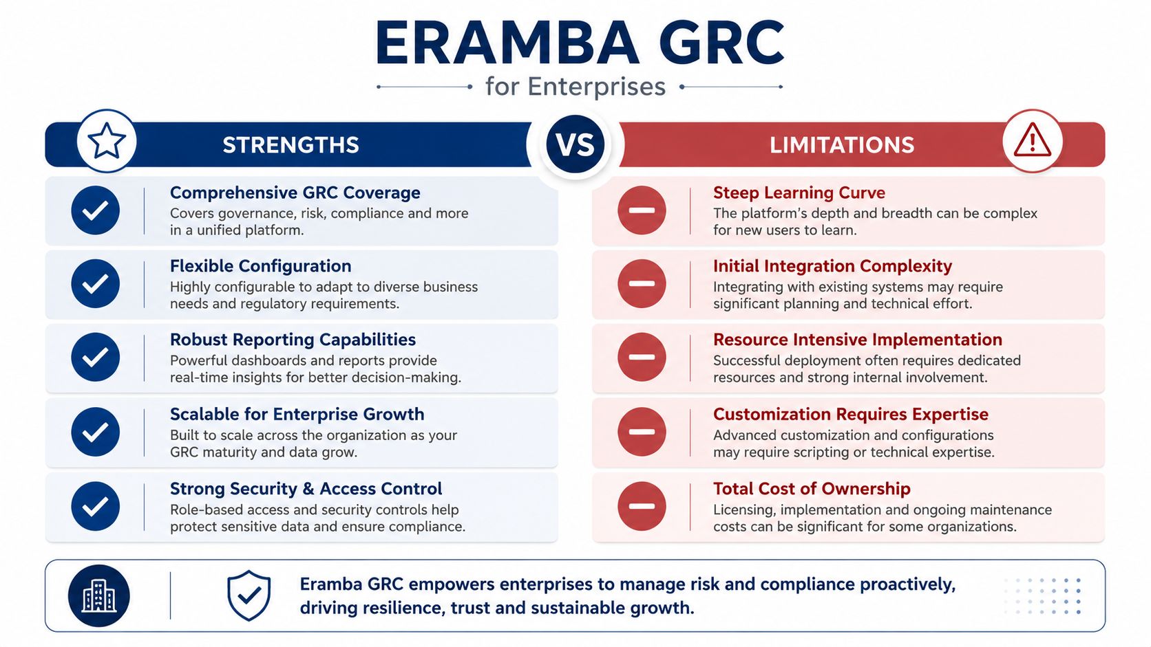A comparison chart showing strengths and limitations of Eramba GRC software for enterprise governance and risk management.