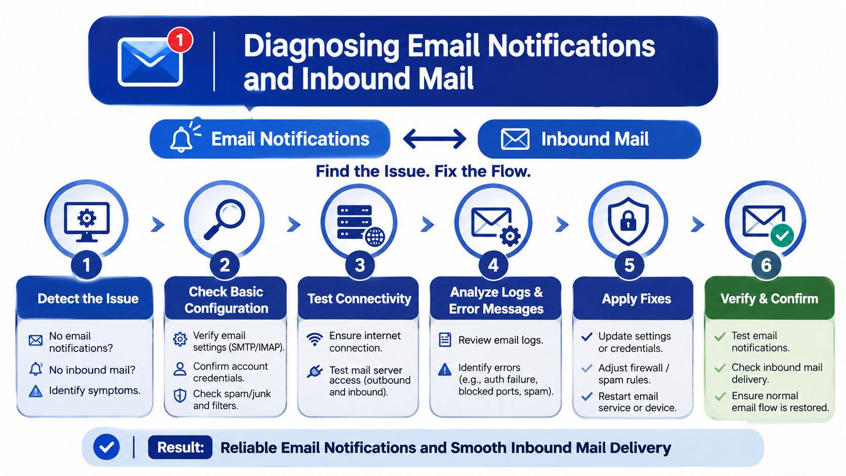 A six-step flowchart showing the process for diagnosing and fixing email notification and inbound mail issues.