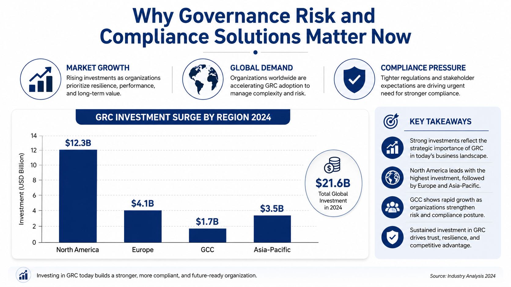 A bar chart showing 2024 global investment in Governance, Risk, and Compliance solutions by geographic region.