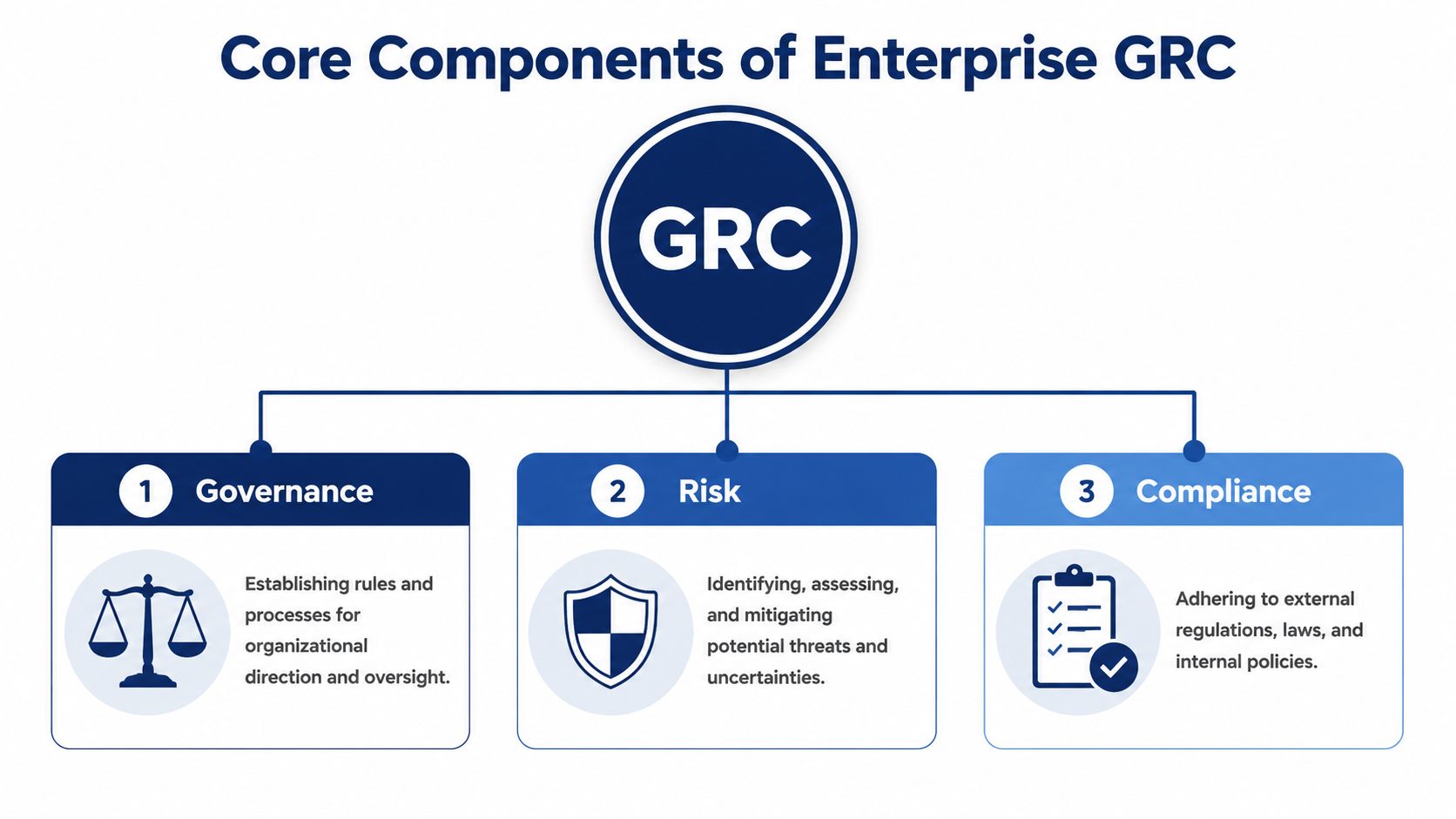 A diagram illustrating the three core components of Enterprise GRC: Governance, Risk, and Compliance.
