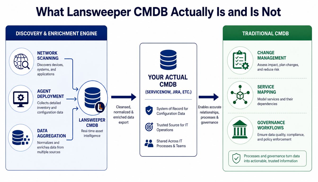 A diagram explaining how the Lansweeper CMDB integrates with traditional CMDB platforms to provide asset data.