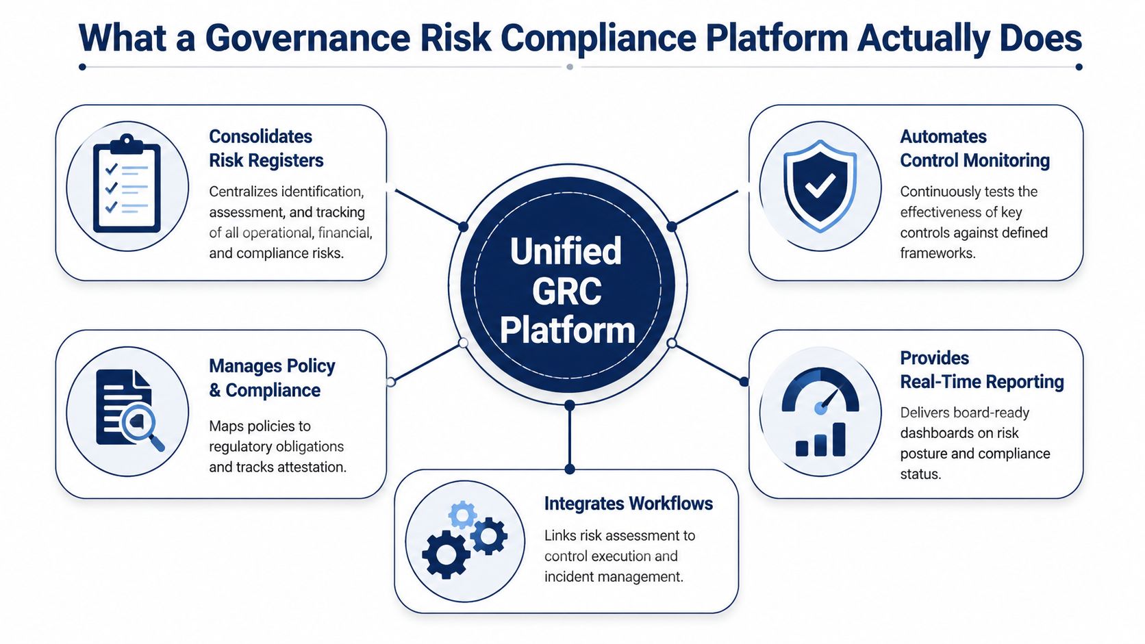 A diagram illustrating the core functions of a unified Governance, Risk, and Compliance platform for businesses.